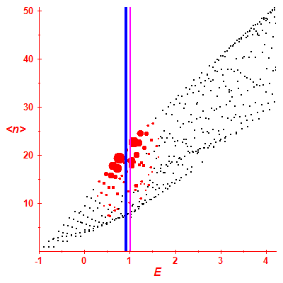 Peres lattice <N>